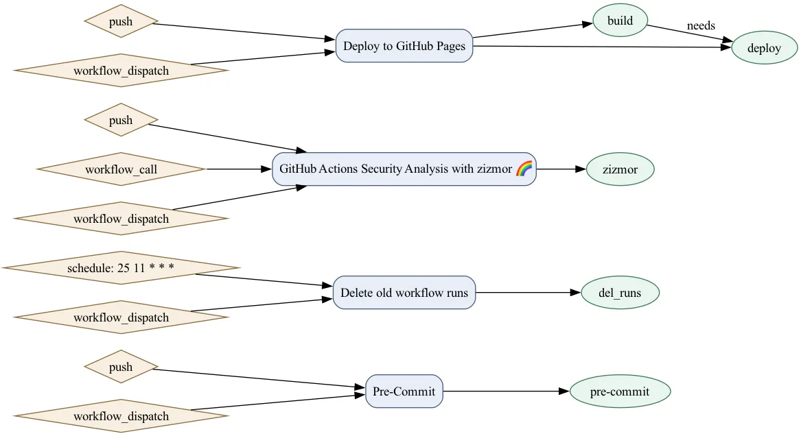 Example GHA Tree